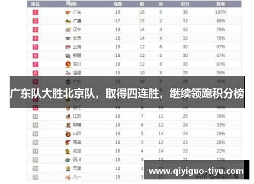 广东队大胜北京队，取得四连胜，继续领跑积分榜